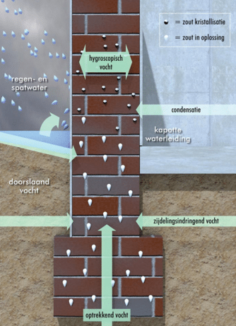 Soilidvocht - Vochtbestrijding Utrecht